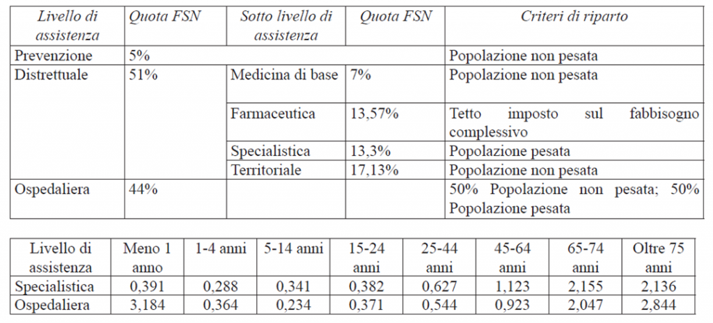 FSN riparto