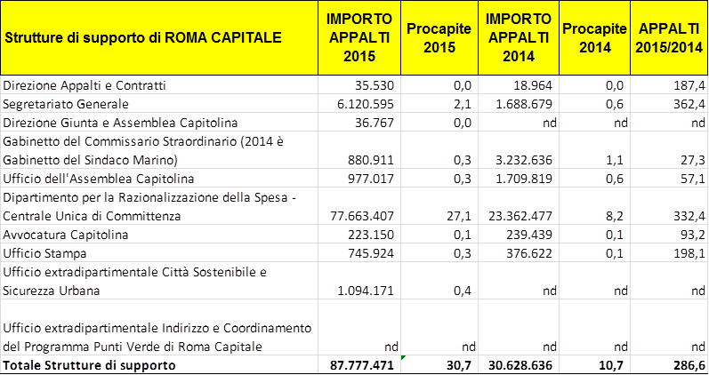 appalti 2015 2