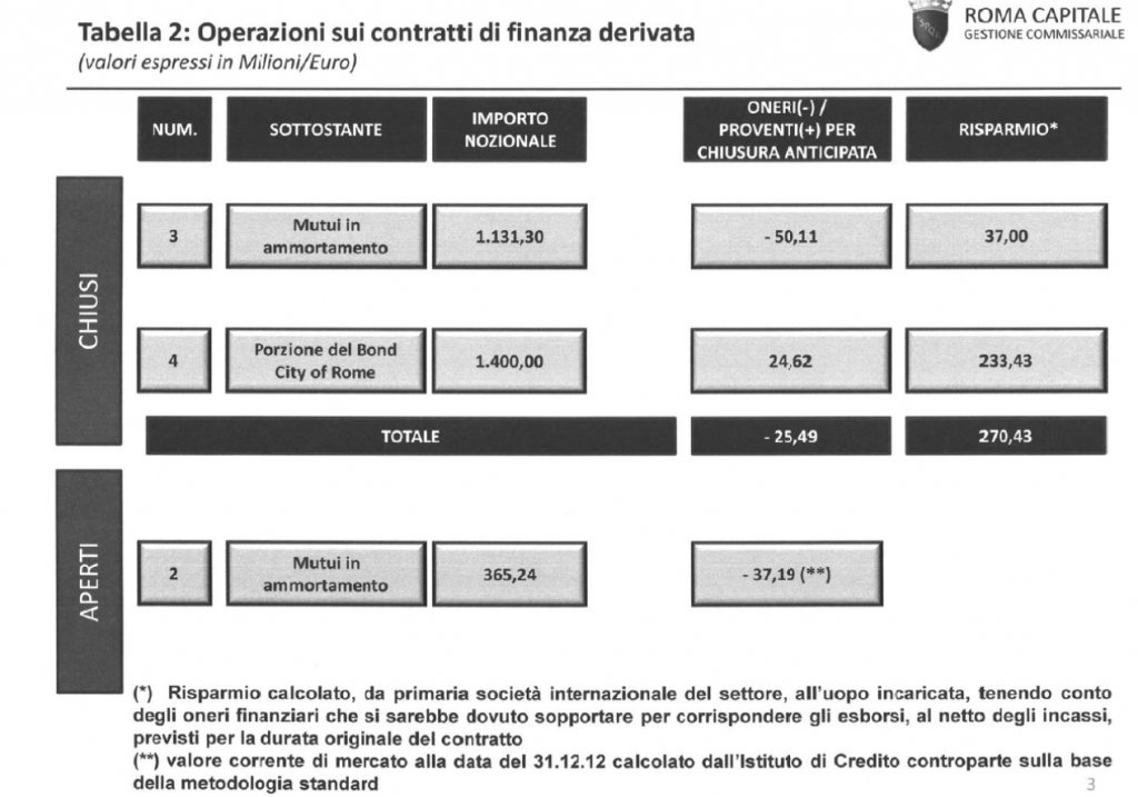 contratti di finanza derivata Roma