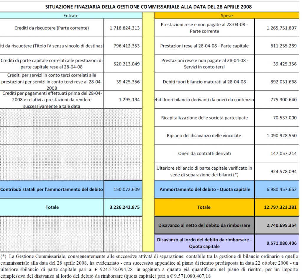 gestione commissariale 2008