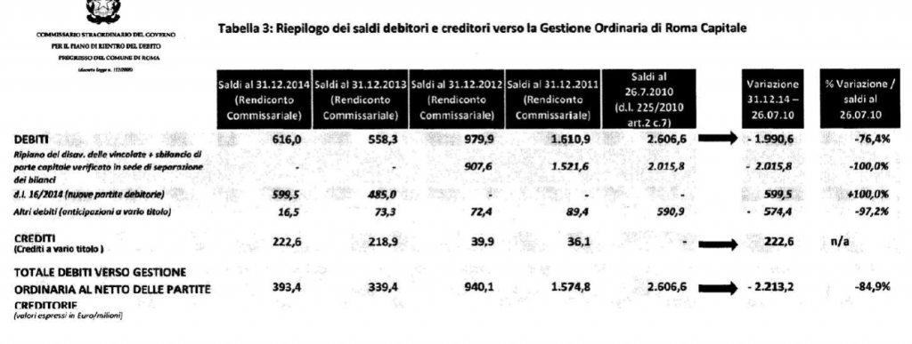 gestione ordinaria Roma Capitale saldi