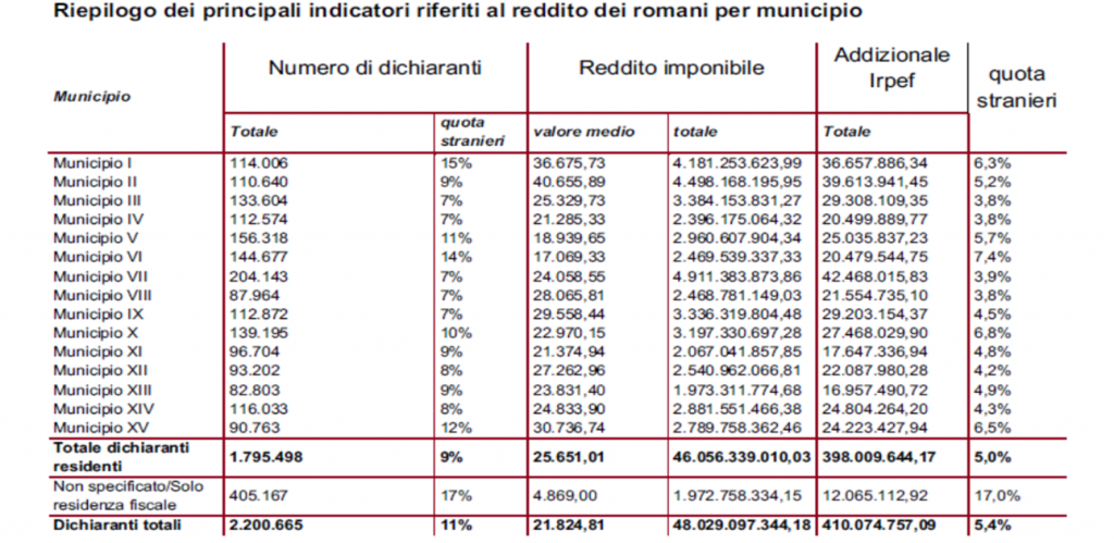 indicatori di reddito