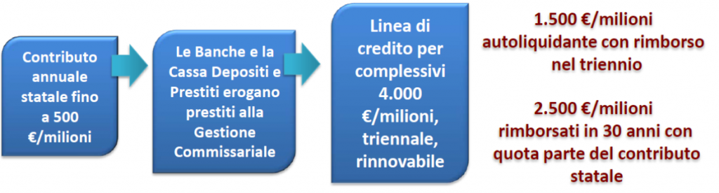 linee di credito