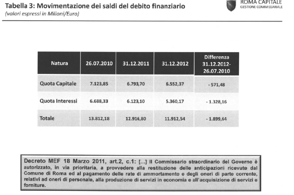 saldi debito finanziario