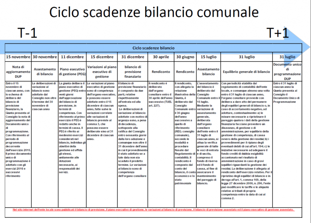 ciclo scadenze bilancio